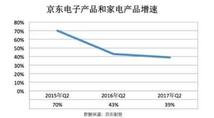 2017年京东三季度数据分析:京东GMV增速进一步放缓(图)- 环球股市_赢家财富网